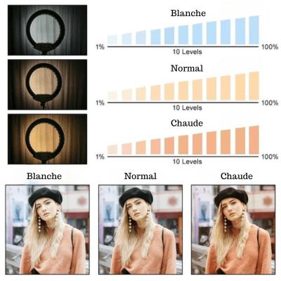 Comparaison des modes d’éclairage blanc, normal et chaud d’une ring light